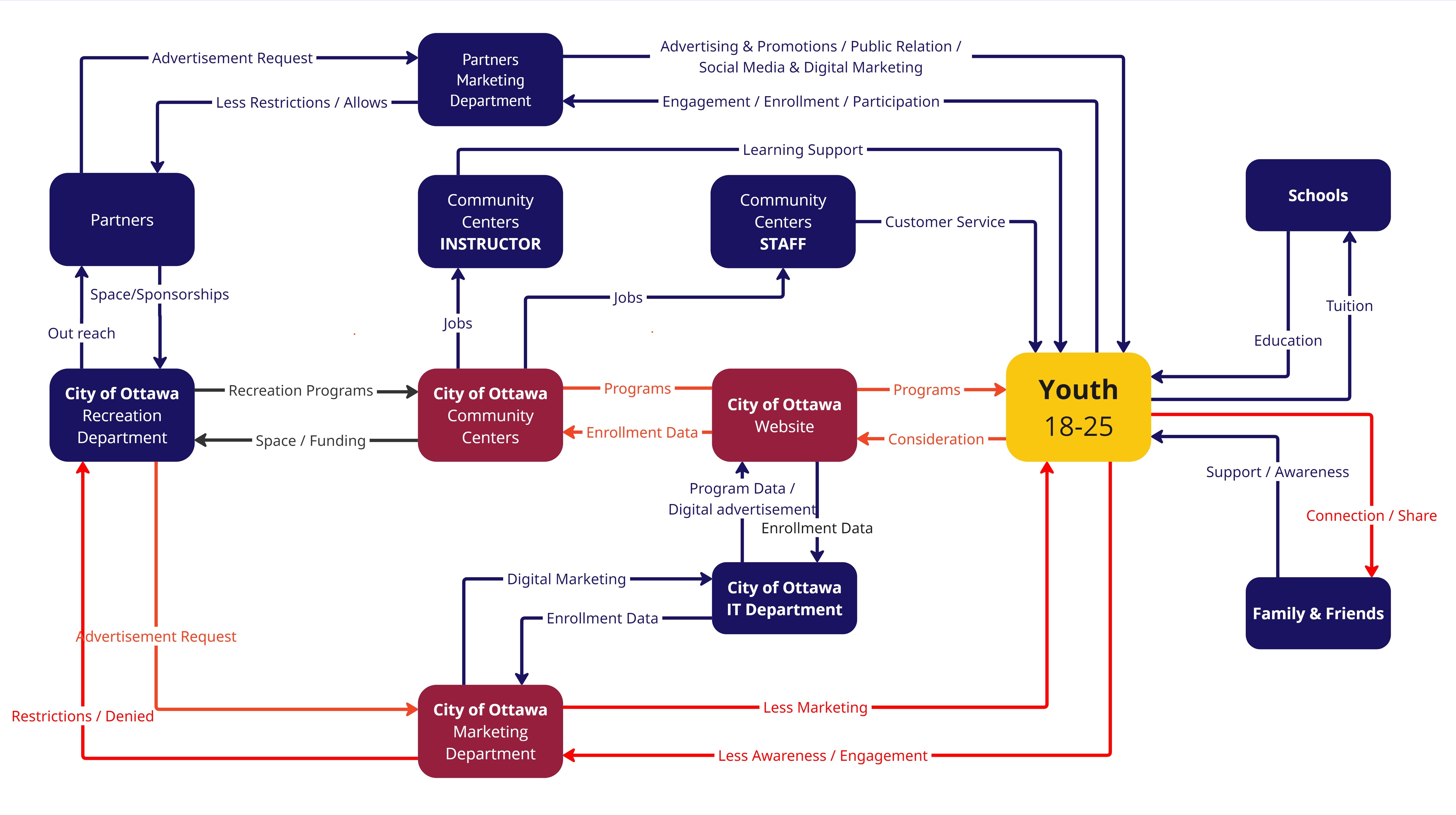 System map showing communication flow and pain points